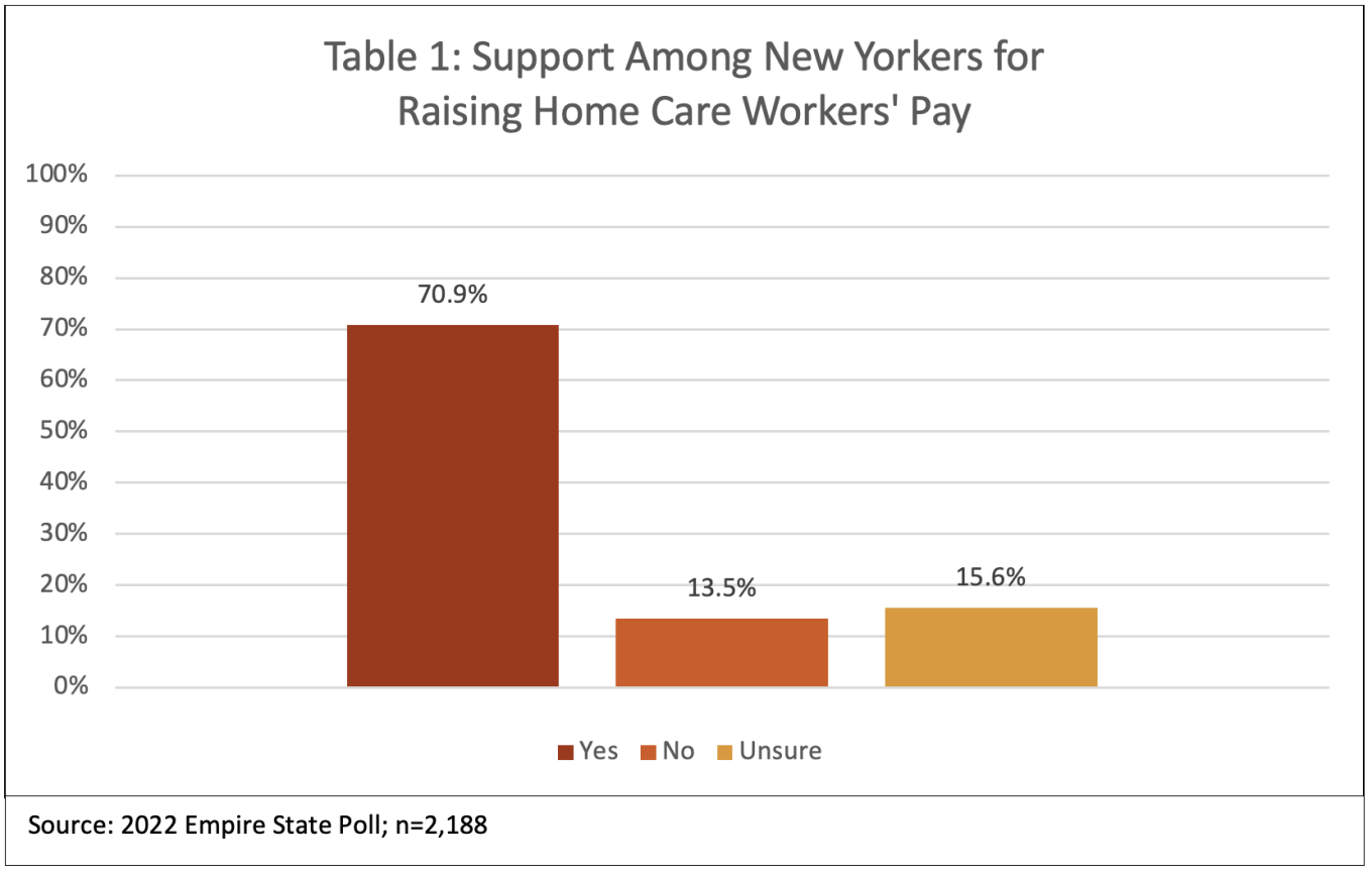 Strong Support Among New Yorkers for Improving Home Care Workers’ Pay